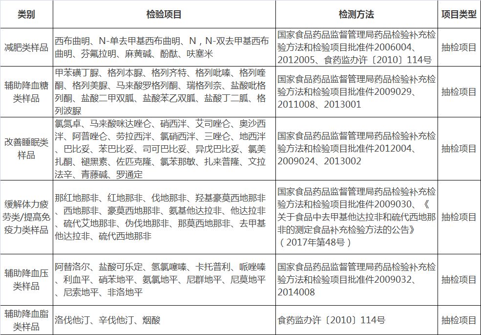 总局办公厅关于印发食品及保健食品专项抽检监测工作方案的通知 