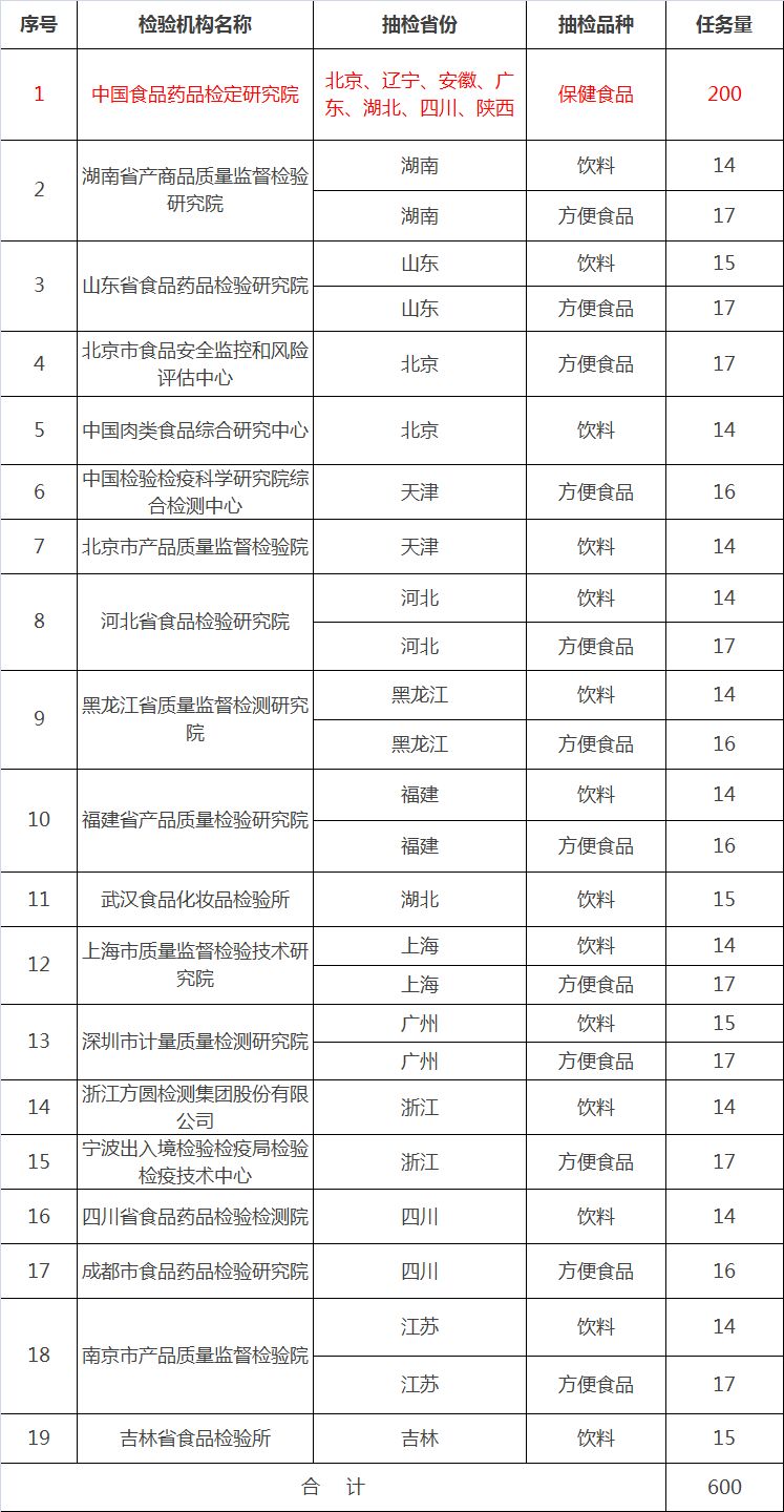 总局办公厅关于印发食品及保健食品专项抽检监测工作方案的通知 