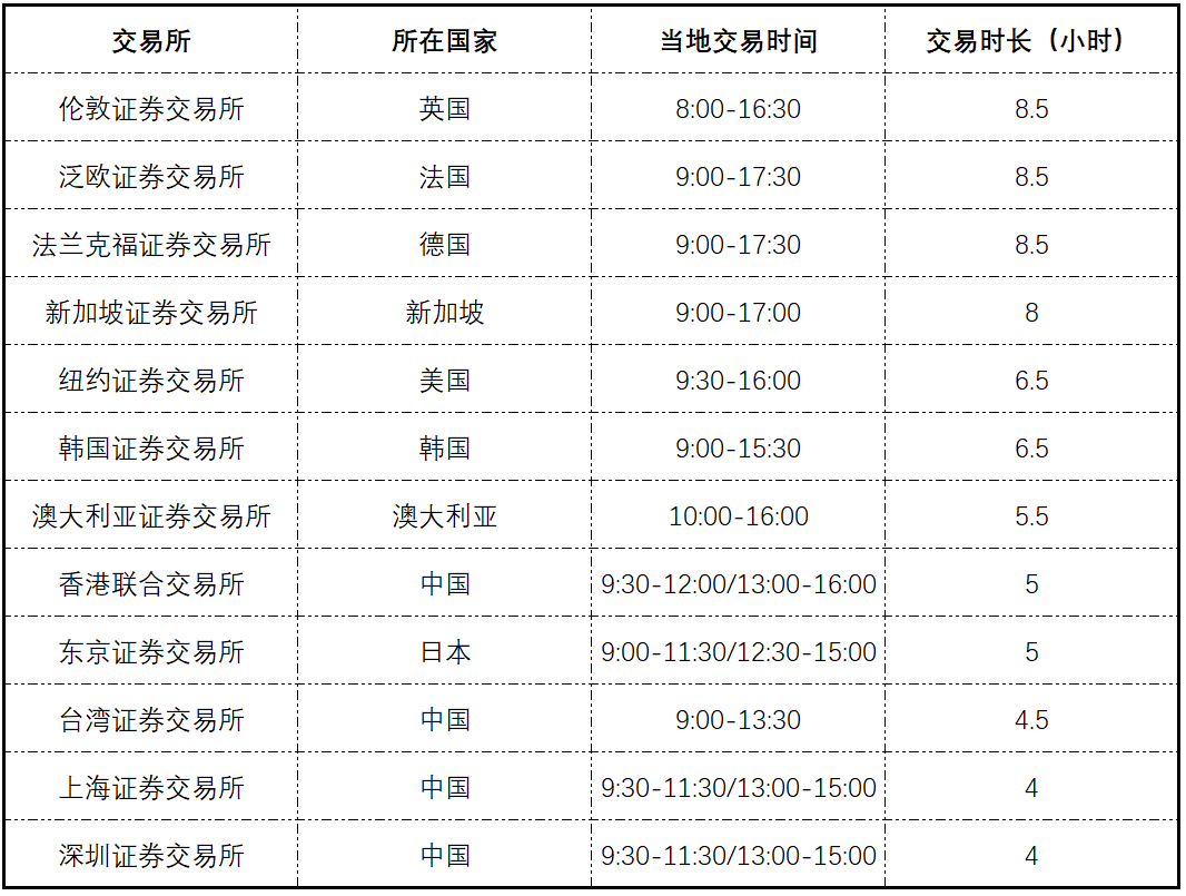 散户嗨了！延长股市交易时间？这家交易所出手，下班也可炒股！A股"有点酸"：2天才敌1天新加坡