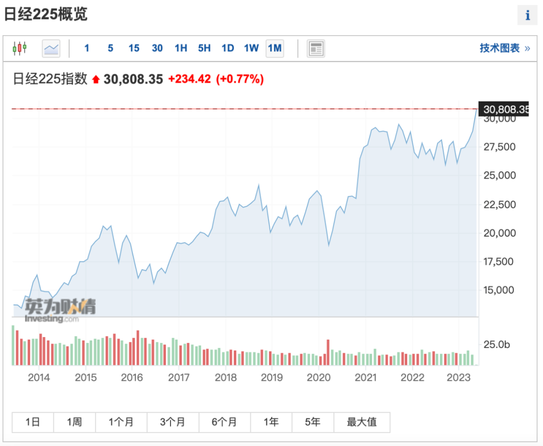 牛市横行！暴涨50000亿，日股狂飙！欧洲也