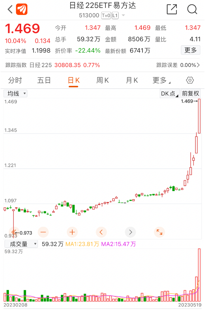 牛市横行！暴涨50000亿，日股狂飙！欧洲也