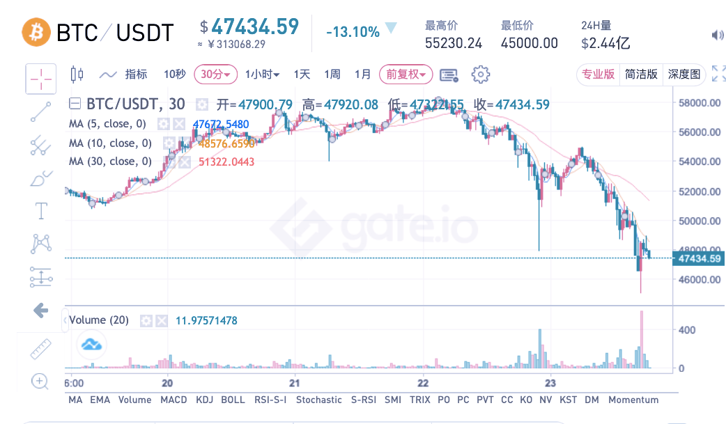 比特币血崩！5小时暴跌7000美元，超49万币民爆仓！知名交易所紧急通知：暂停这类提现！特斯拉也被带"崩"了