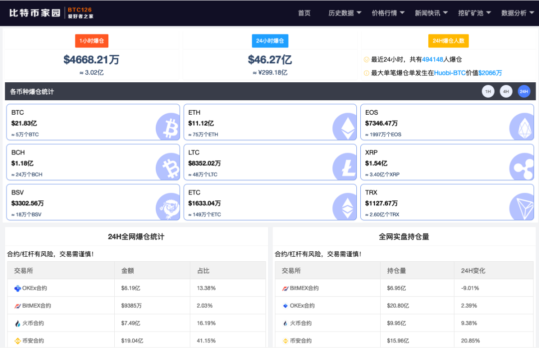 比特币血崩！5小时暴跌7000美元，超49万币民爆仓！知名交易所紧急通知：暂停这类提现！特斯拉也被带"崩"了