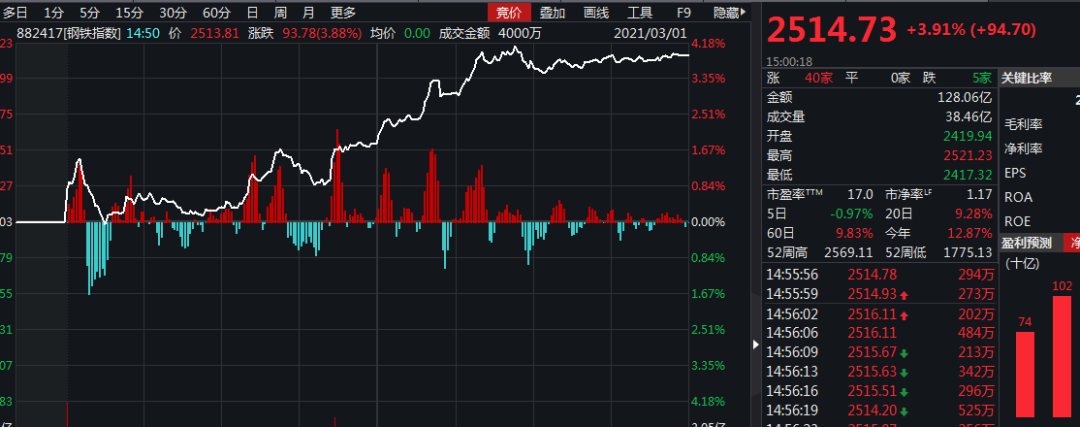 一天大涨1.4万亿，谁引爆了A股？工信部释放重磅信号，三大主线成形！两大背离信号隐现，强周期有危险？