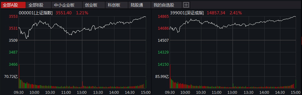 一天大涨1.4万亿，谁引爆了A股？工信部释放重磅信号，三大主线成形！两大背离信号隐现，强周期有危险？