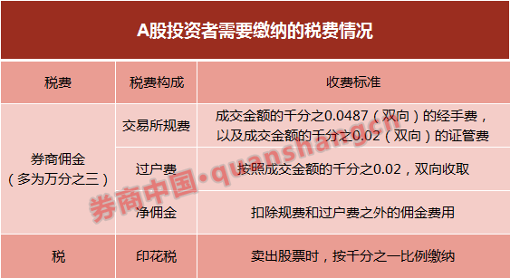 零傭金=免費午餐？NO！美國券商零傭金大揭密，出售