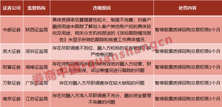 一个月9家券商股票质押业务被叫停，最长罚期9个月！为何券商总是踩雷？这三大事项需警惕