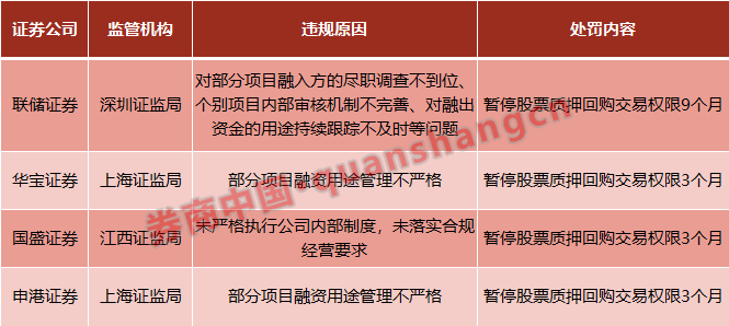 一个月9家券商股票质押业务被叫停，最长罚期9个月！为何券商总是踩雷？这三大事项需警惕