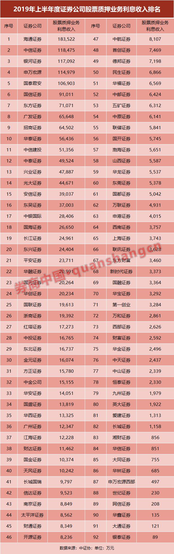 一个月9家券商股票质押业务被叫停，最长罚期9个月！为何券商总是踩雷？这三大事项需警惕
