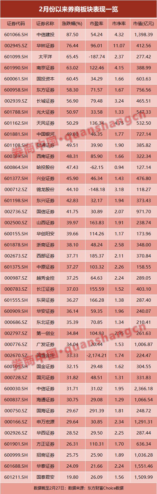 券业的春天味道？券商股2月份市值飙升6635亿