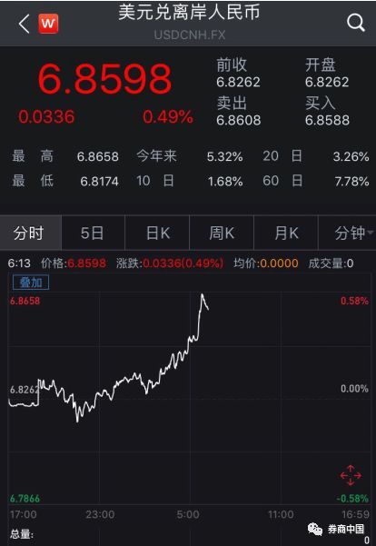 牵挂的汇率！日内跌逾300点到6.86 创13个月新低