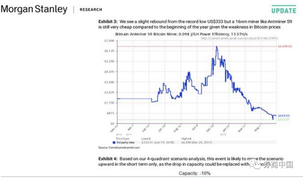 挖矿机暴跌90%！强势美元之下币圈