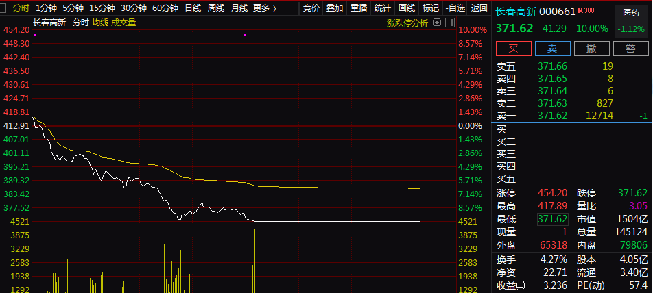 1500億