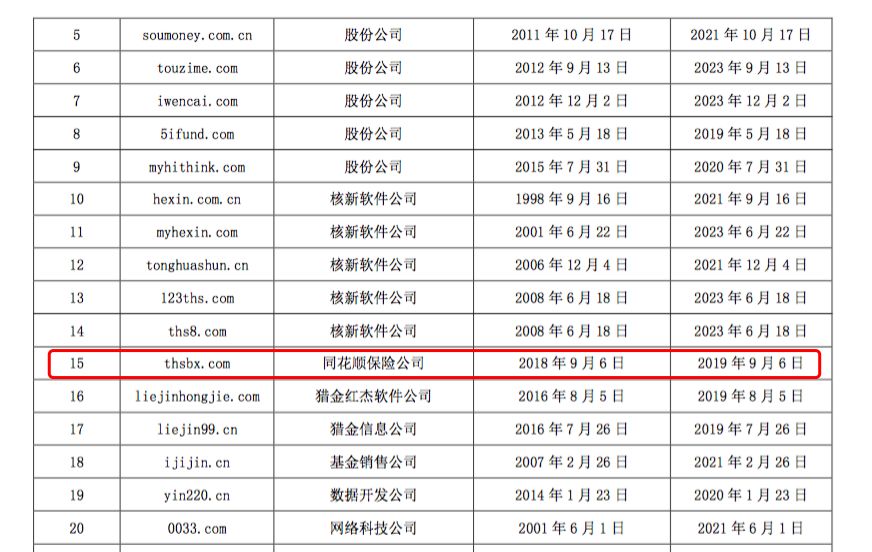 同花順開賣保險了！50元可買抗癌險，賣了股票買保險？小我用戶4.4億，日活超萬萬，保險公司怕了沒 財經 第7張