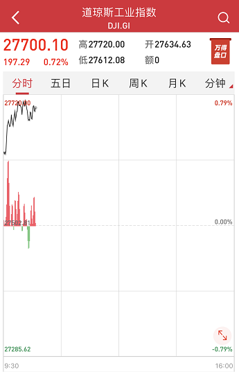 全球市场太分裂! 欧美股市突然暴力拉升，人民币急跌转急升，A50跳涨