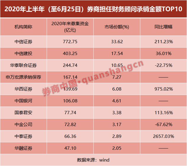 速看！投行上半年承銷榜單出爐，「三中一華」占半壁江山！主承銷收入74億大增99%，浙商、國金成最大黑馬 財經 第6張