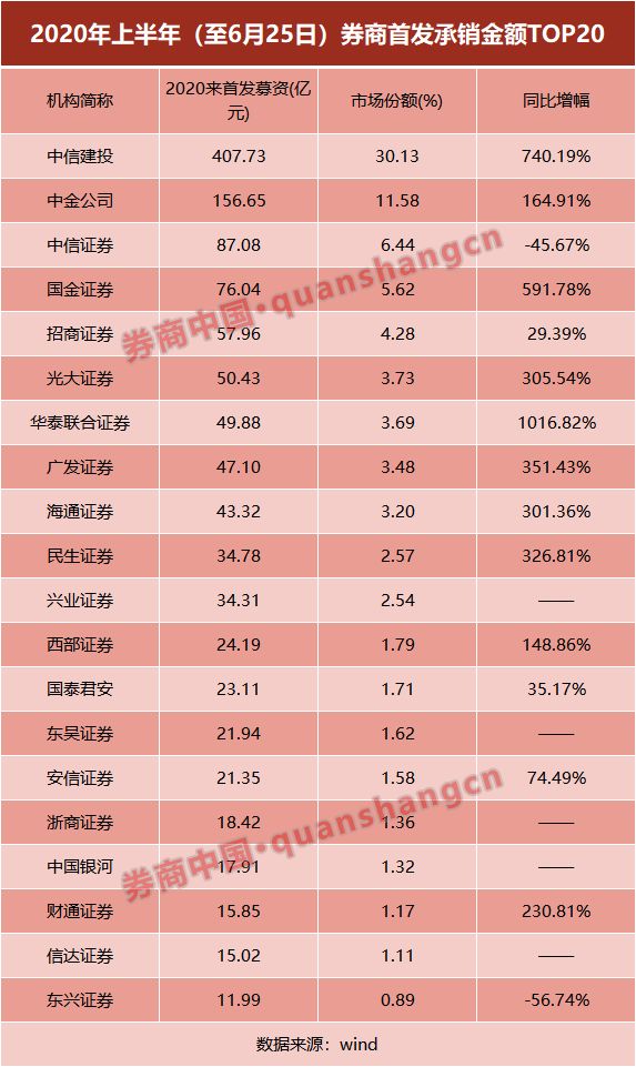 速看！投行上半年承銷榜單出爐，「三中一華」占半壁江山！主承銷收入74億大增99%，浙商、國金成最大黑馬 財經 第4張