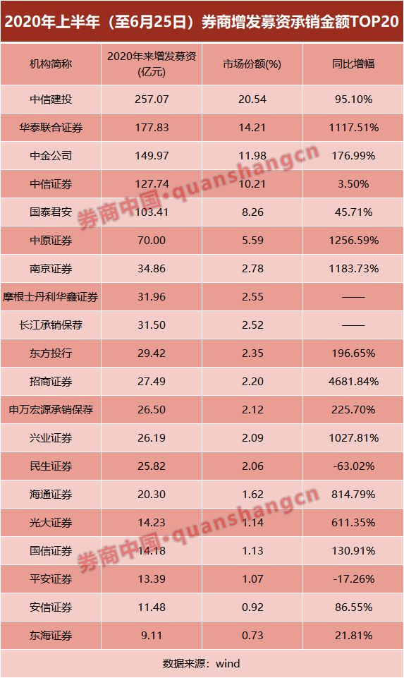 速看！投行上半年承銷榜單出爐，「三中一華」占半壁江山！主承銷收入74億大增99%，浙商、國金成最大黑馬 財經 第5張