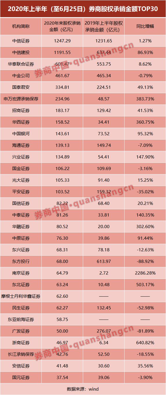 速看！投行上半年承銷榜單出爐，「三中一華」占半壁江山！主承銷收入74億大增99%，浙商、國金成最大黑馬 財經 第3張