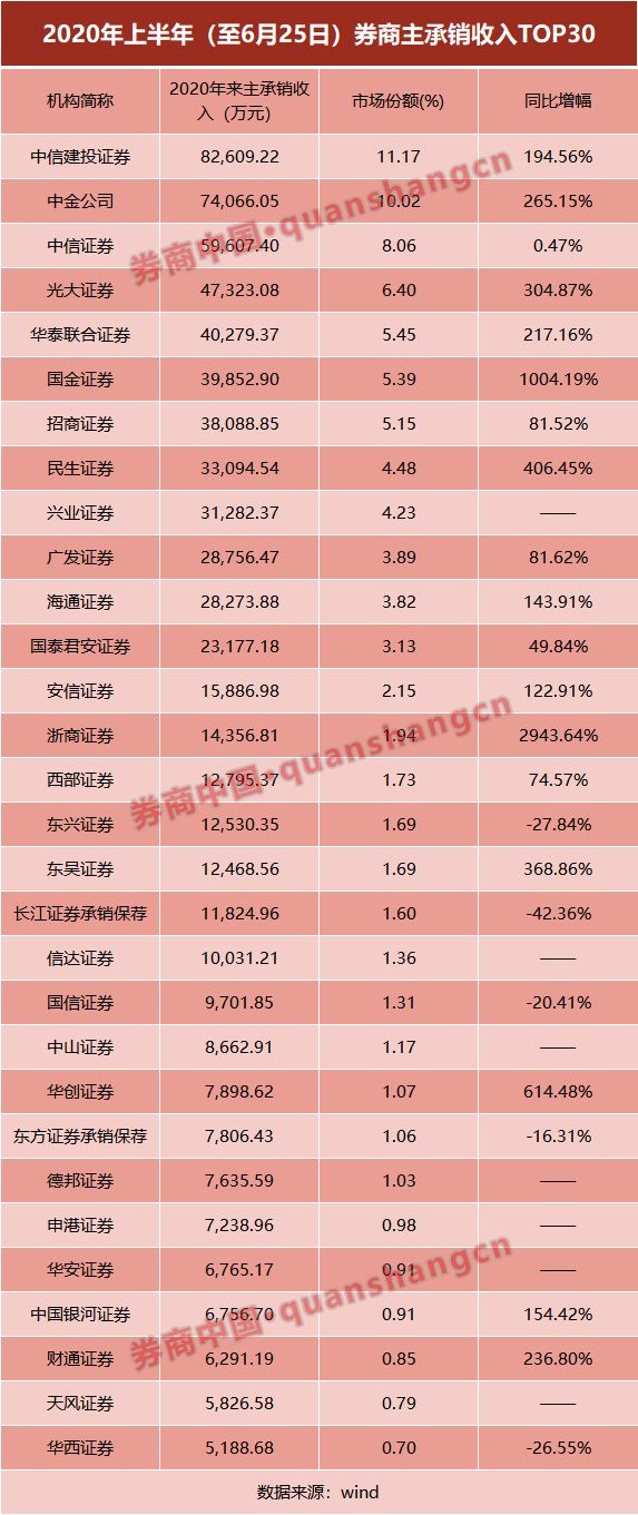 速看！投行上半年承銷榜單出爐，「三中一華」占半壁江山！主承銷收入74億大增99%，浙商、國金成最大黑馬 財經 第7張