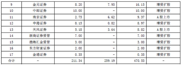 資本為王！賺錢業務要靠重資本，這一年券業融資不停，40家券商債券融資1626億，17家股權融資470億 財經 第4張