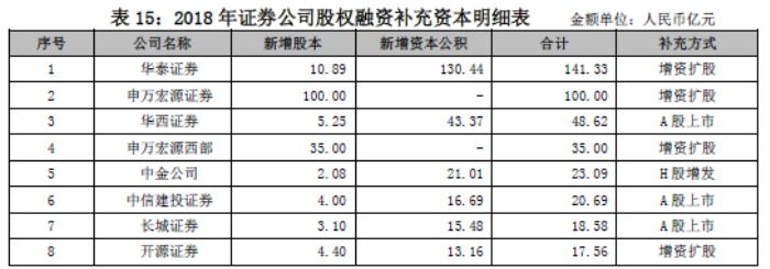 資本為王！賺錢業務要靠重資本，這一年券業融資不停，40家券商債券融資1626億，17家股權融資470億 財經 第3張