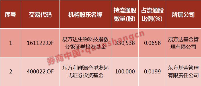 长生被ST！质押方兴业证券踩雷，涉资6.75亿，质押股份比例18%