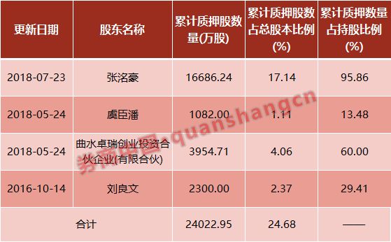 长生被ST！质押方兴业证券踩雷，涉资6.75亿，质押股份比例18%