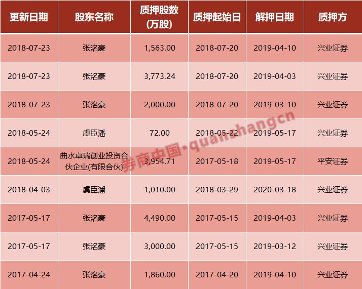长生被ST！质押方兴业证券踩雷，涉资6.75亿，质押股份比例18%