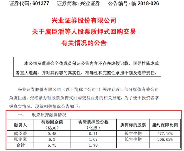 长生被ST！质押方兴业证券踩雷，涉资6.75亿，质押股份比例18%