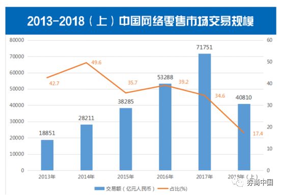 电商占零售市场份额_2016中国电商零售占比_零售电商