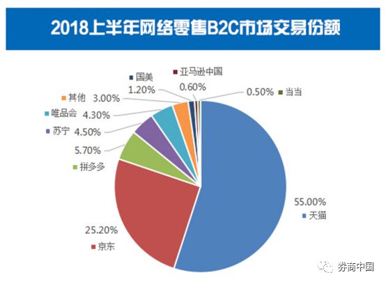 电商占零售市场份额_2016中国电商零售占比_零售电商