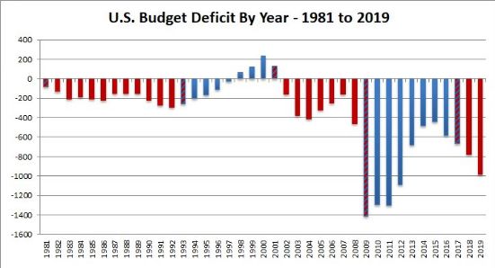 赤字飙升26 美国联邦预算缺口逼近1万亿 创7年新高 证券时报网
