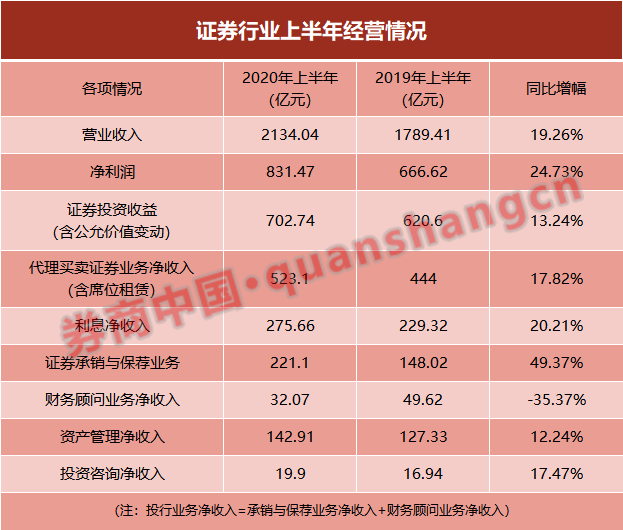 果然大賺！134家券商半年入帳2134億，淨利831億增長25%！這一業務收入激增50%，能否再度引爆行情？ 財經 第3張