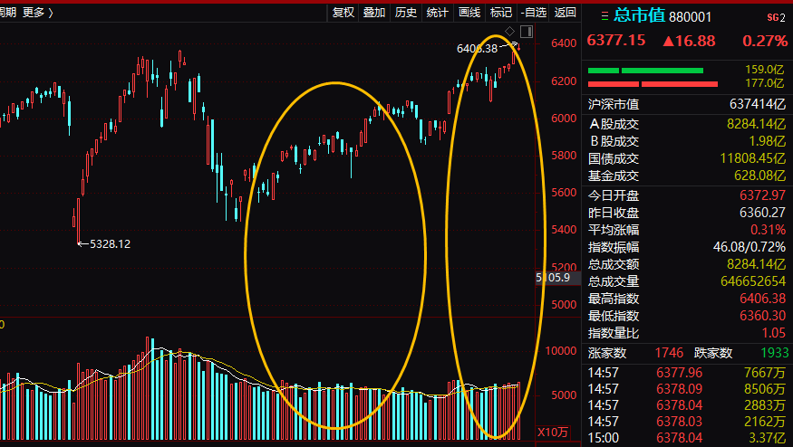 三天飆漲1700億！牛市大旗突然暴動，發生了什麼？過去7年財報透露玄機，兩大根本支撐閃現，還能追不？ 財經 第8張