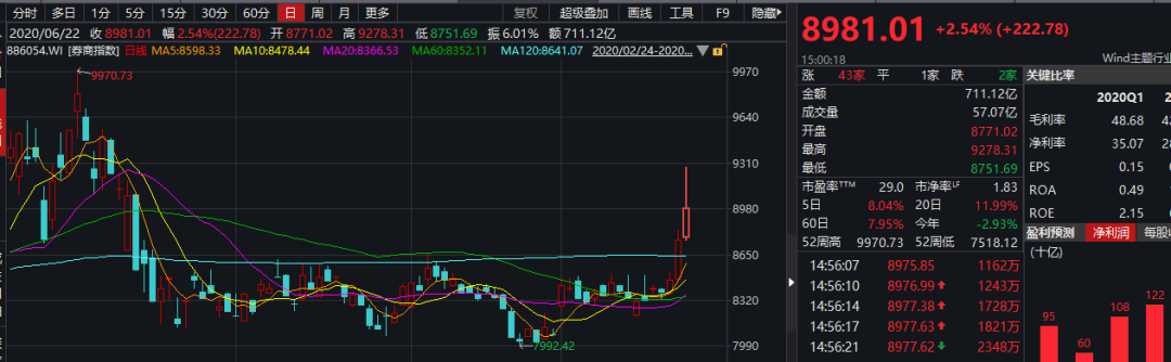 三天飆漲1700億！牛市大旗突然暴動，發生了什麼？過去7年財報透露玄機，兩大根本支撐閃現，還能追不？ 財經 第3張