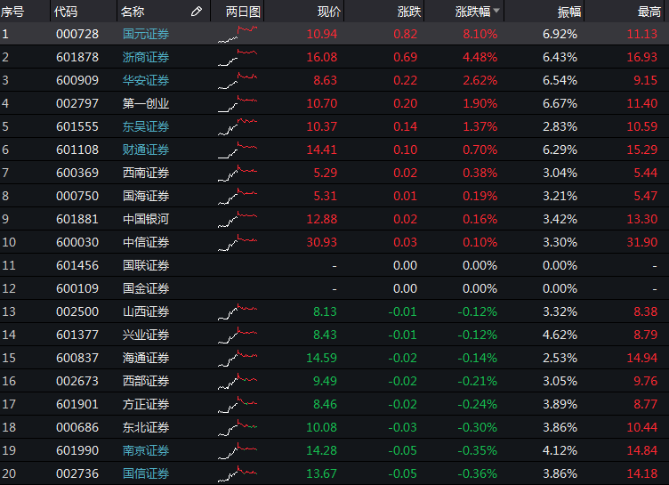 盤中暴漲75%！