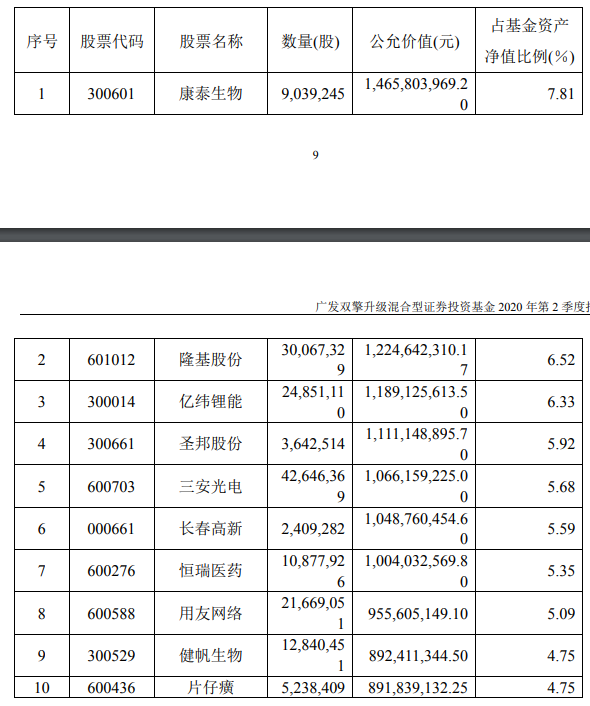 八大頂級基金經理最新持股策略曝光！科技、醫藥、互聯網…能否繼續把控C位？掌管3000億資金，投資方向是否有變？ 財經 第6張