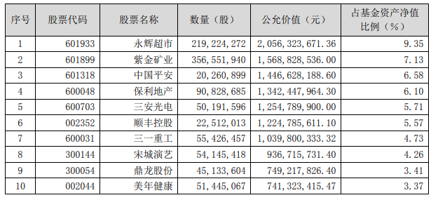 八大頂級基金經理最新持股策略曝光！科技、醫藥、互聯網…能否繼續把控C位？掌管3000億資金，投資方向是否有變？ 財經 第8張