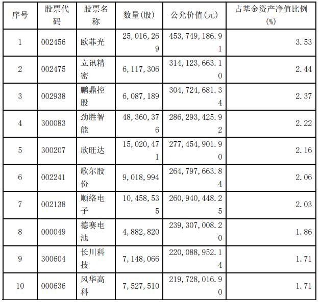 八大頂級基金經理最新持股策略曝光！科技、醫藥、互聯網…能否繼續把控C位？掌管3000億資金，投資方向是否有變？ 財經 第10張