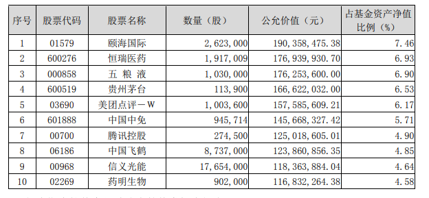 八大頂級基金經理最新持股策略曝光！科技、醫藥、互聯網…能否繼續把控C位？掌管3000億資金，投資方向是否有變？ 財經 第7張