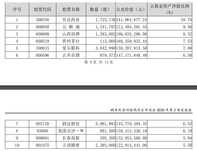 八大頂級基金經理最新持股策略曝光！科技、醫藥、互聯網…能否繼續把控C位？掌管3000億資金，投資方向是否有變？ 財經 第5張