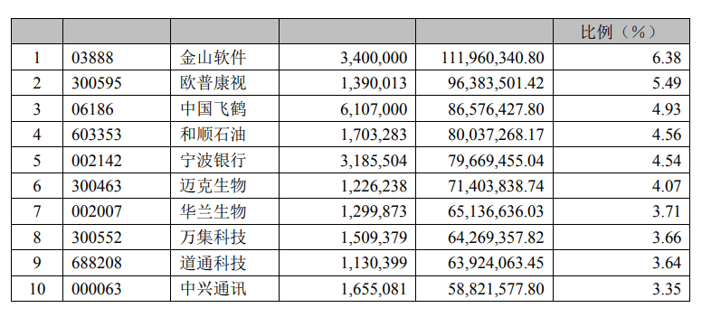 八大頂級基金經理最新持股策略曝光！科技、醫藥、互聯網…能否繼續把控C位？掌管3000億資金，投資方向是否有變？ 財經 第4張