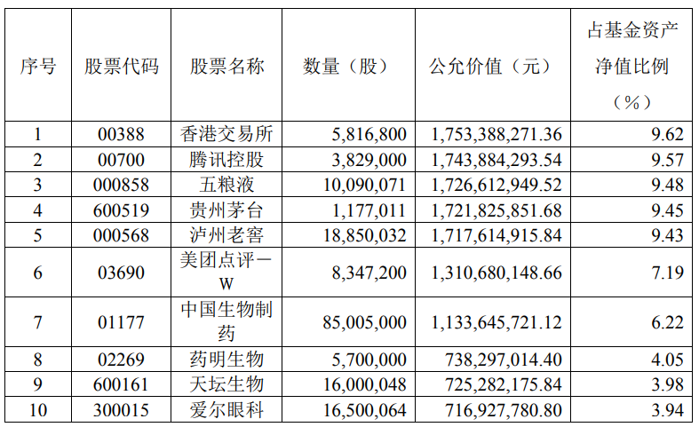 八大頂級基金經理最新持股策略曝光！科技、醫藥、互聯網…能否繼續把控C位？掌管3000億資金，投資方向是否有變？ 財經 第3張