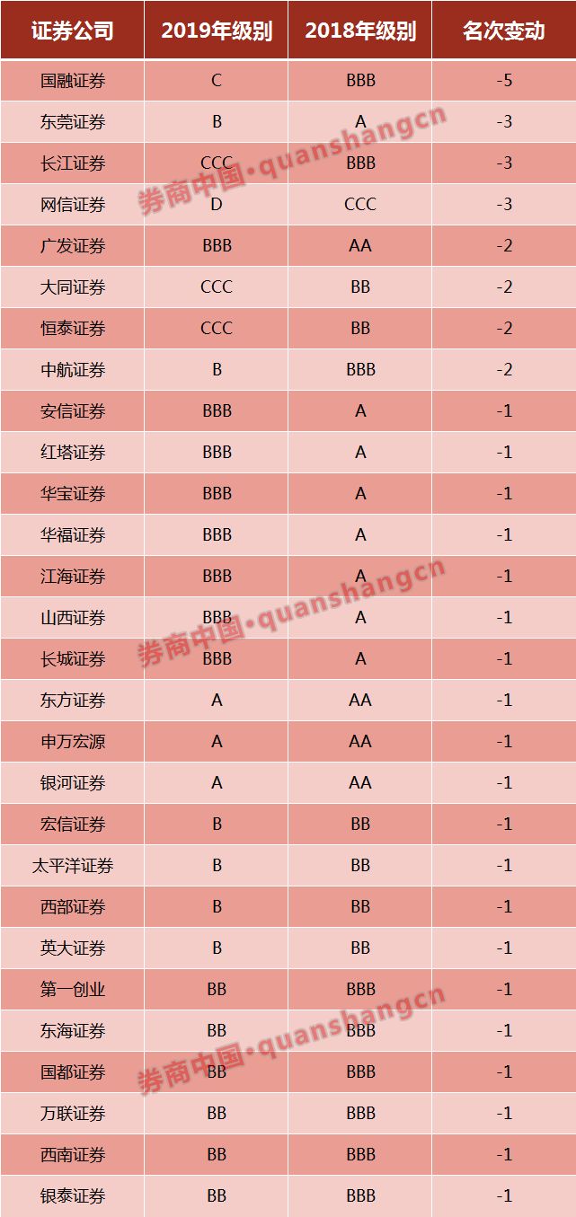 2019券商分类评级结果巨变！AA级10家，4家挤出AA，28家遭下调_证券时报网