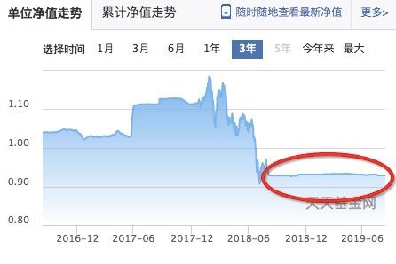 这只公募基金净值不动 钱全都存银行了 基金经理在 打酱油 证券时报网