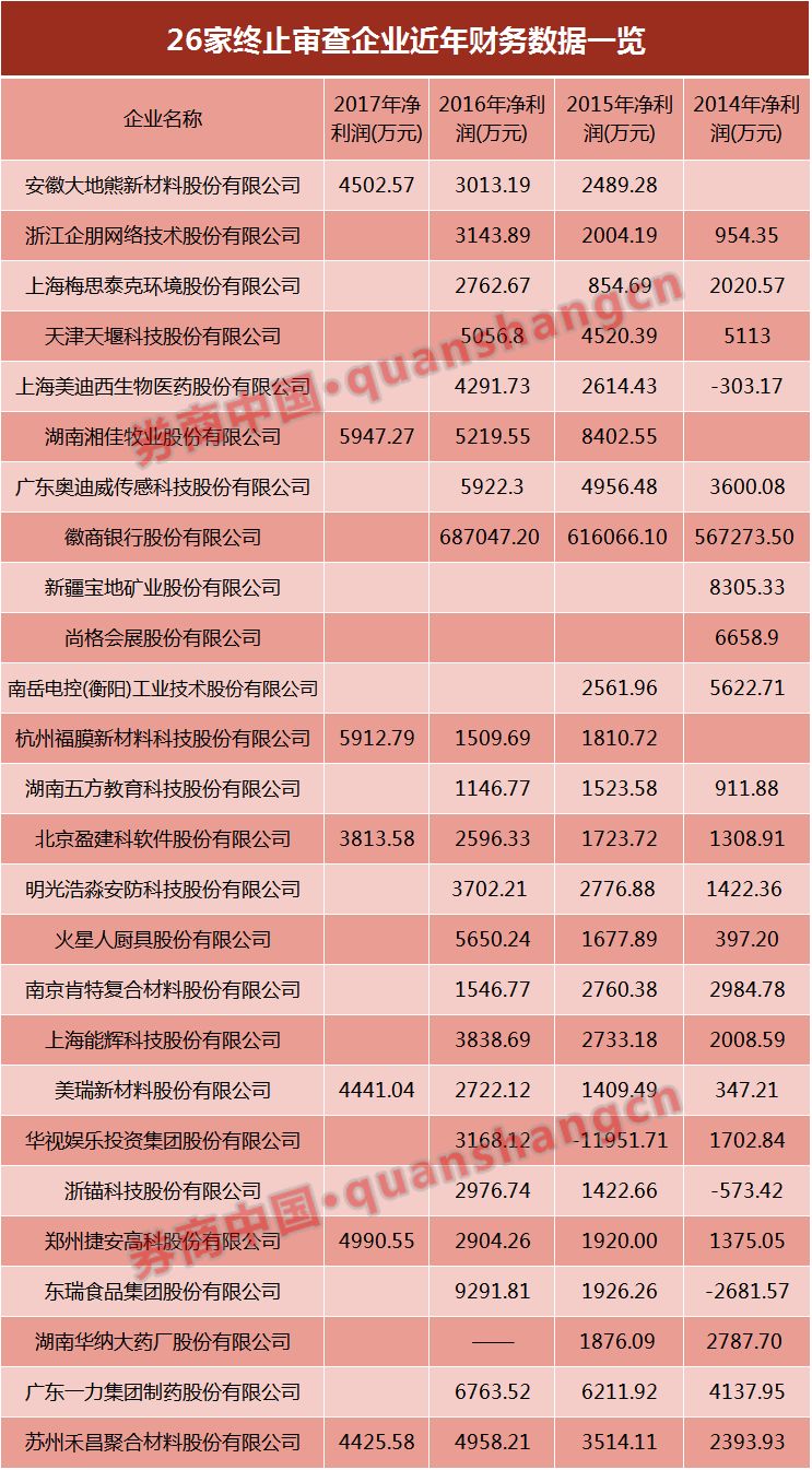 监管新规对净利要求变严 多家公司撤回IPO申请