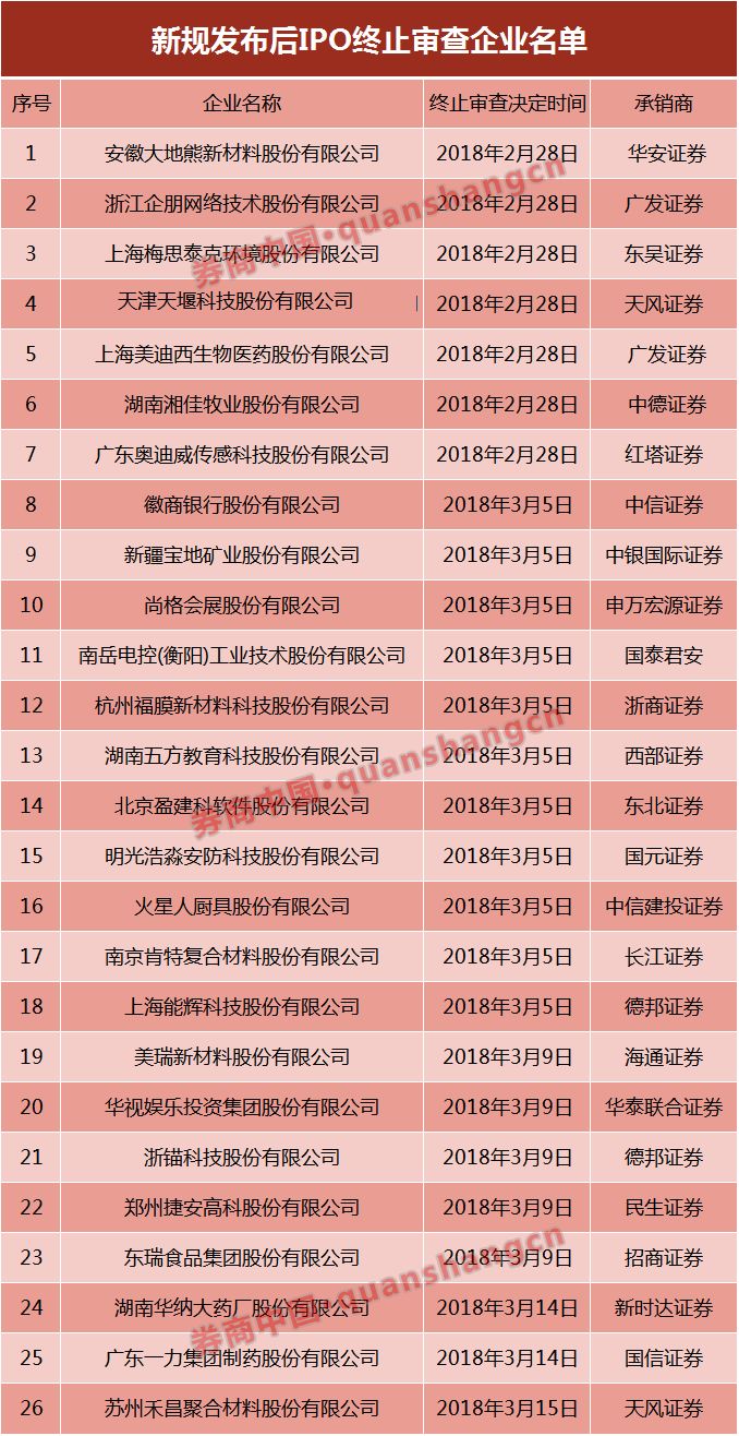 监管新规对净利要求变严 多家公司撤回IPO申请