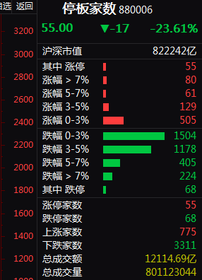 高能预警！突发重磅未能唤醒9000亿龙头，三大抱团资产缩水3100亿！全球流动性拐点来了？四大指标亮黄灯