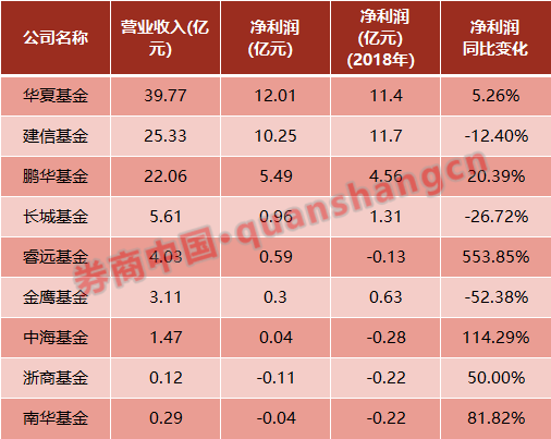 9家基金业绩曝光 华夏大赚12亿 中小基金依然举步维艰 证券时报网